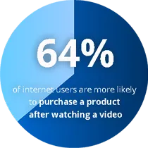 Chart showing that 64% of users purchase a product after watching a video